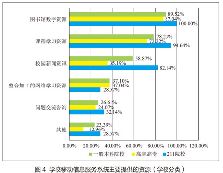 按学校分类移动信息服务系统主要提供的资源图