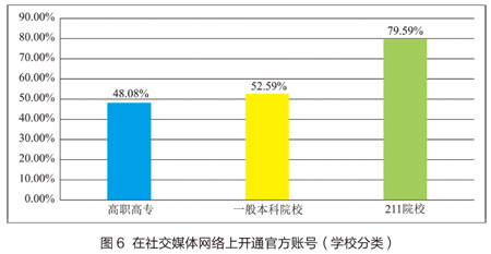 按学校分类在社交媒体网络上开通的官方账号